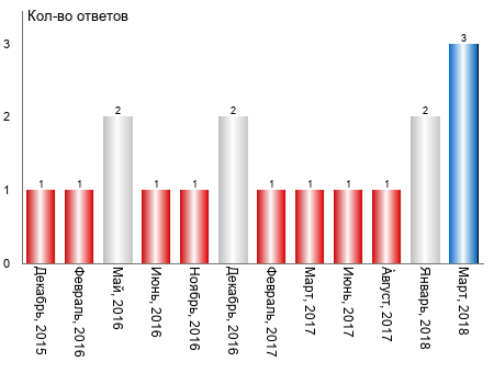 �������� ���������� �� ����� �������