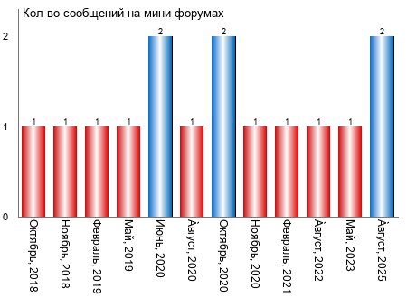 �������� ���������� �� ����� ��������� �� ����-�������