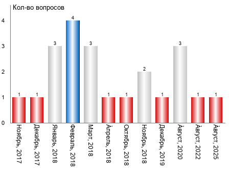 �������� ���������� �� ����� �������� ��������