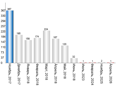 �������� ����������� ����� ����������